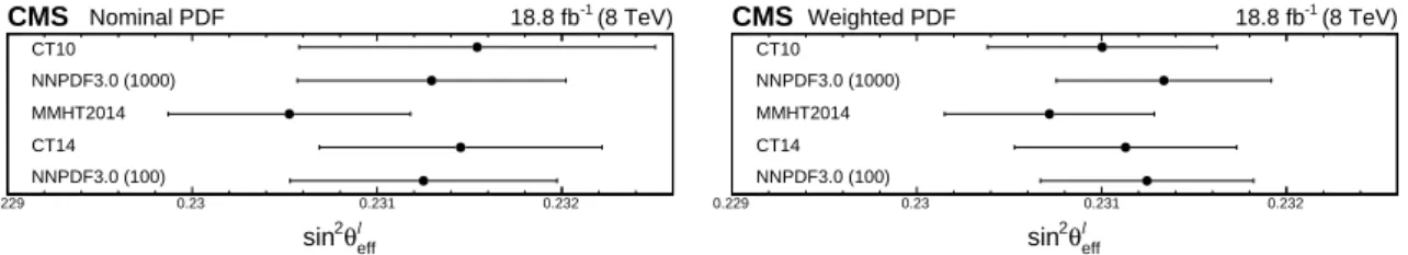 Table 4: The central value and the PDF uncertainty in the measured sin 2 θ eff ` in the muon and electron channels, and their combination, obtained without and with constraining PDFs using Bayesian χ 2 reweighting.
