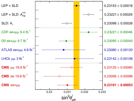 Figure 9: Comparison of the measured sin 2 θ eff ` in the muon and electron channels and their combination, with previous LEP, SLD, Tevatron, and LHC measurements