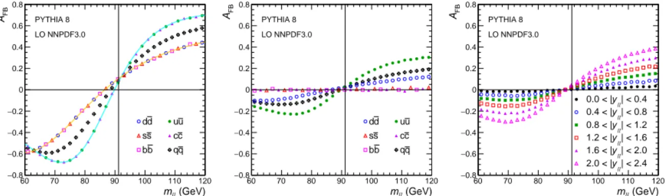 Figure 1: The dependence of A FB on m `` in dimuon events generated using PYTHIA 8.212 [16] and the LO NNPDF3.0 [17] PDFs for dimuon rapidities of | y `` | &lt; 2.4