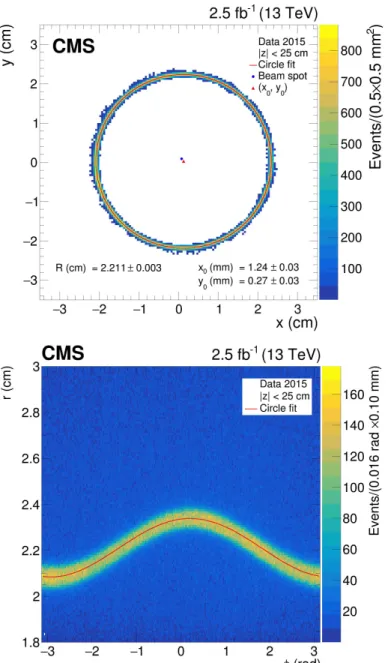 Figure 7 . The beam pipe region with the fitted values for a circle of radius R and center(x 0 , y 0 ) for |z| < 25 cm