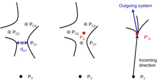 Figure 3 . Schematic view of NI vertex reconstruction: (left) a cluster of P C positions (P C1 , P C2 , and P C3 ) with the distance of closest approach d m (labeled d m1 ), shown for P C1 ; (center) the algorithm uses the three P C points to identify an a