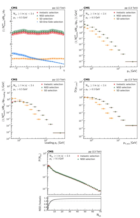 Figure 1: From top to bottom, left to right: pseudorapidity , p T , leading p T , integrated lead- lead-ing p T , and multiplicity of charged particles per event for the inelastic (circles), NSD-enhanced (triangles), SD-enhanced (diamonds), and SD-One-Side