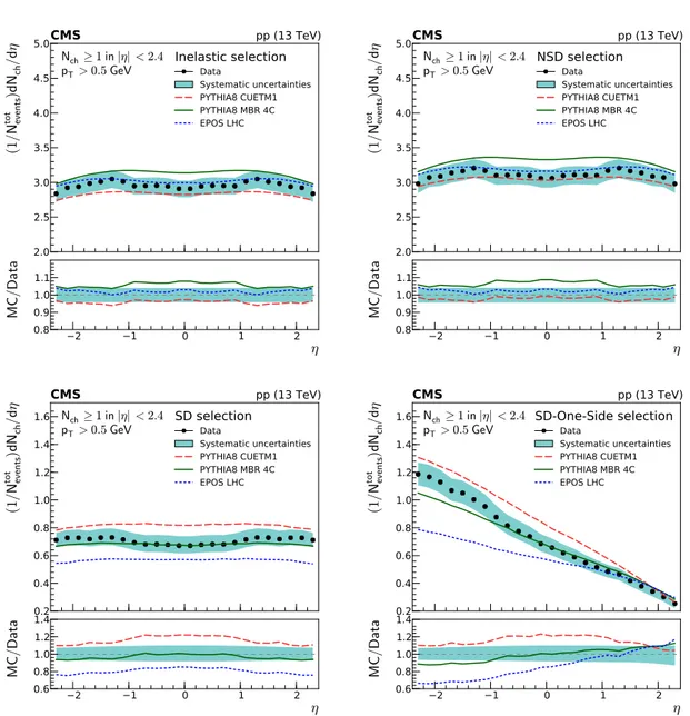 Figure 2: Charged particle pseudorapidity densities averaged over both positive and negative η ranges