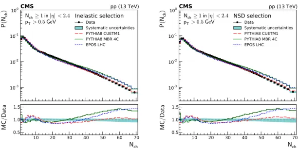 Figure 3: Charged particle multiplicity distributions of the inelastic (left), and NSD-enhanced (right) event samples