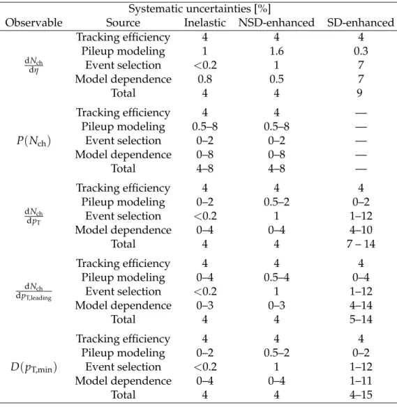 Table 2: Summary of systematic uncertainties per observable for each of the event samples
