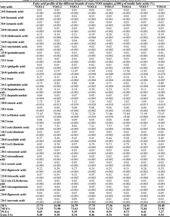 Table 3. Fatty acid profiles of the different samples of virgin olive oils, g/100 g of totally fatty acids (%)  Fatty acid profile of the different brands of extra VOO samples, g/100 g of totally fatty acids (%) 