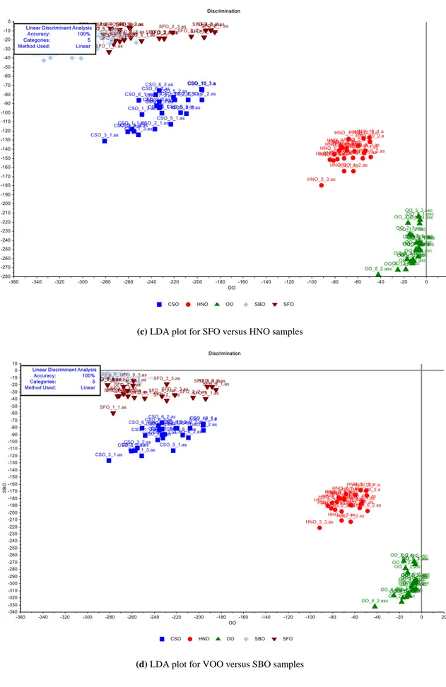 Figure  5.  Linear  Discriminant  Analysis  (LDA)  of  virgin  olive  oil  and  other  refined  edible  oils  (VOO;  Virgin 