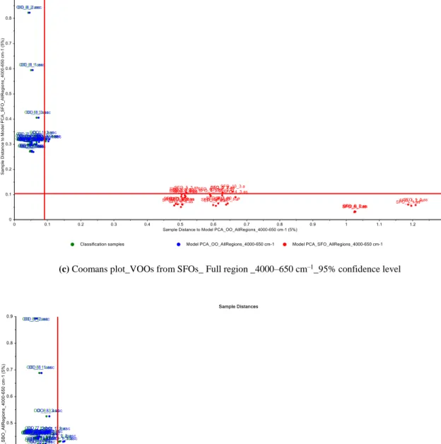 Figure 6. Coomans plots for the classification of VOOs and a) refined HNOs, b) refined CSOs, c) refined SFOs,  2 and d) refined SBOs, from PCA of FTIR spectra in the wavenumber region of 4000–650 cm –1  (95%  confidence  intervals)  (VOO;  Virgin  olive  o