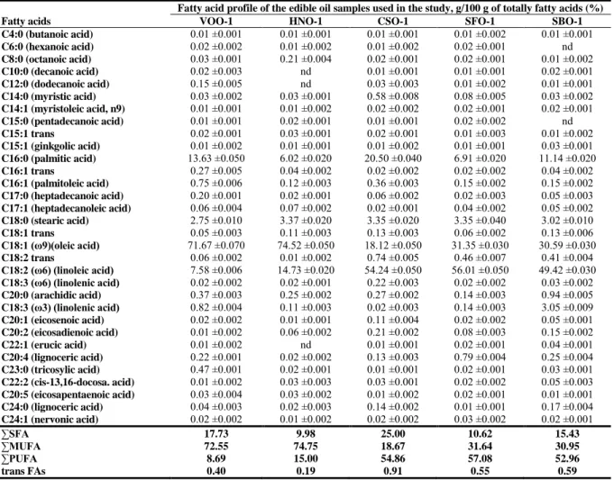 Table 2 Fatty acid profiles of the edible oils in different origins, g/100 g of totally fatty acids (%) 