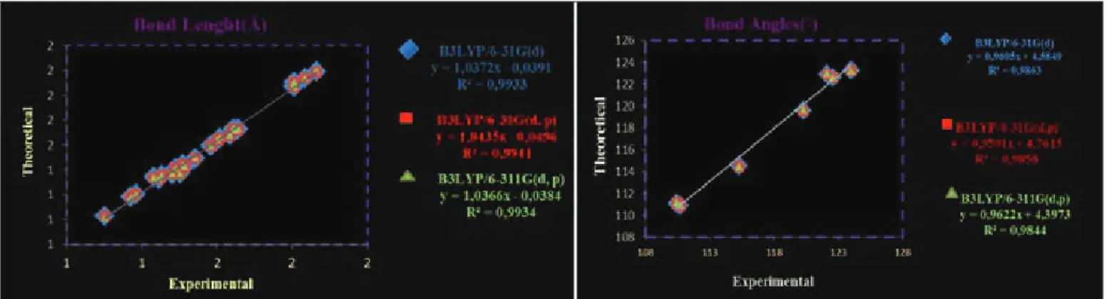 Figure 2. Correlation graphics of calculated and experimental geometric parameters of NNT2CAH.