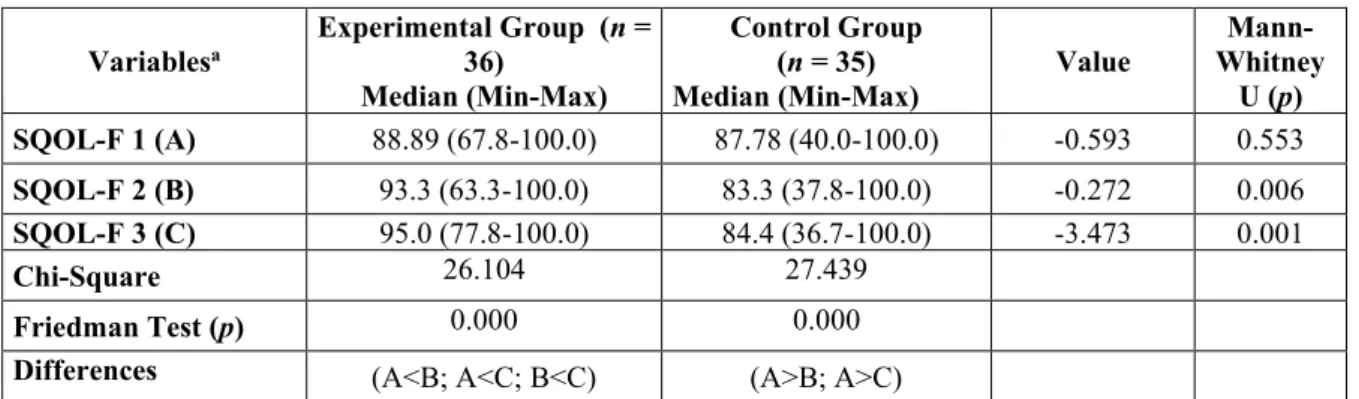 Table 3. A Comparison of sexual quality between experimental and control groups based on Sexual Quality of  Life Questionnaire-Female (SQOL-F) 