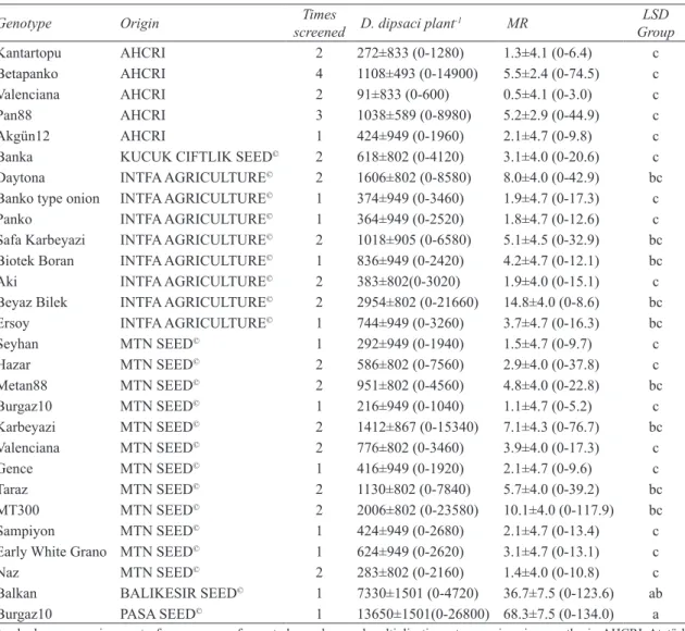 Table 1- Plant material and their origin and times tested with nematode numbers multiplied and  multiplication rate (MR) in the resistance experiment