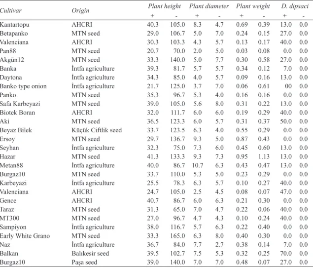 Table 2- Plant height (mm), plant diameter (mm), plant weight (g) and nematode numbers in first greenhouse  tolerance experiment