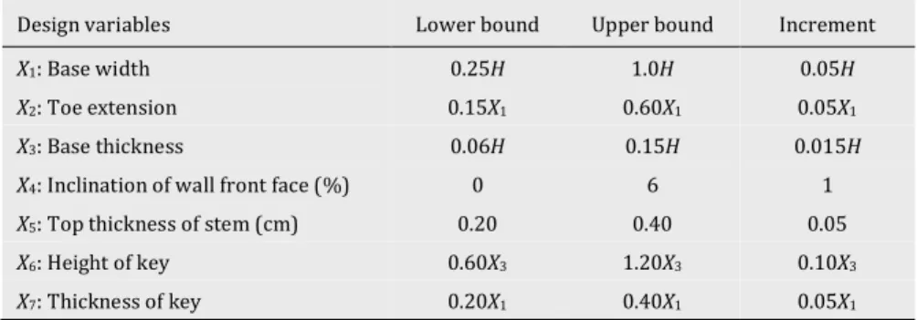 Table 1. Design variables and limit bounds for CRW and CRWK. 