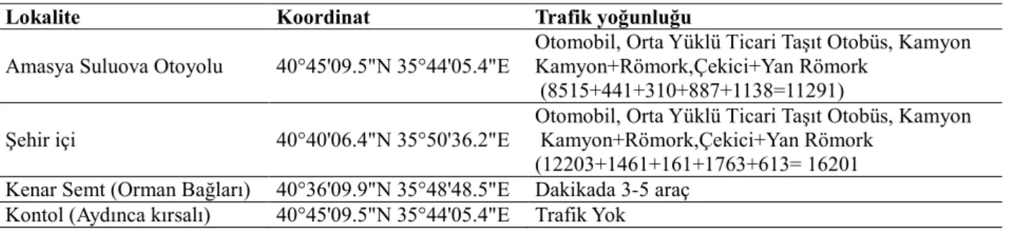Tablo 1. Araştırma yapılan alanlar 