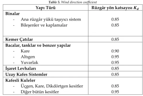 Table 5. Wind direction coefficient 