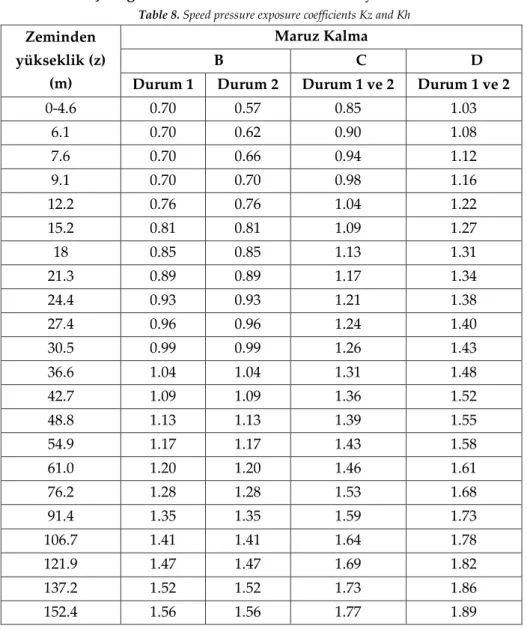Çizelge 8. Hız basıncı maruz kalma katsayıları K z  ve K h 