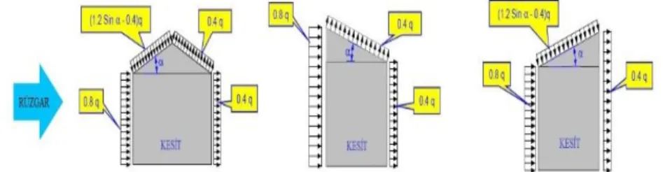 Table 1. Wind speed and suction rates depending on height 