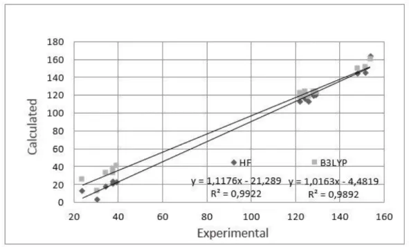 Figure 8. Correlation graphics between the experimental and theoretical NMR chemical shift values of  the title compound 