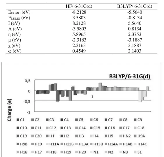 Table 6. The calculated values of the title molecule using both HF/ 6-31G(d) and B3LYP/ 6-31G(d)  levels  HF/ 6-31G(d)  B3LYP/ 6-31G(d)  E HOMO  (eV)  -8.2128  -5.5640  E LUMO  (eV)  I (eV)  A (eV)  3.5803 8.2128  -3.5803  -0.8134 5.5640 0.8134  ƞ (eV)  5.