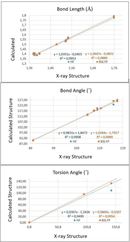 Figure 4. Correlation graphics between the experimental and theoretical geometric parameters of  the  title compound 