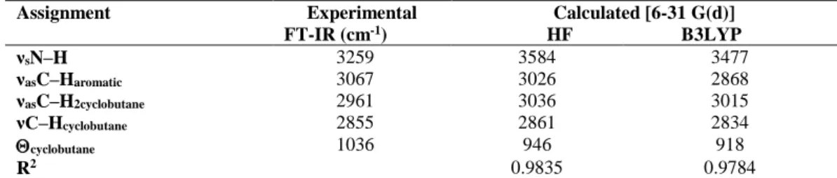 Table 4. Comparisons of the observed and calculated vibrational spectra of the title compound  Assignment  Experimental  FT-IR (cm -1 )  Calculated [6-31 G(d)]  HF                       B3LYP  ν s N–H  3259  3584  3477  ν as C–H aromatic 3067  3026  2868  