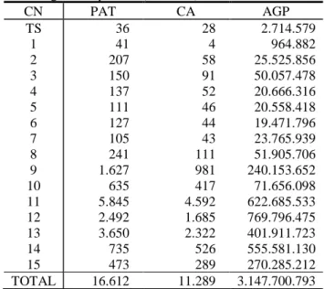 Table  1  Number  of  projects  and  amount  of  the  grant  according to call periods (IPARD I)* 