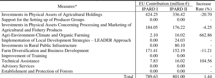 Table 5 The indicative allocation of EU contribution by measure IPARD I &amp; IPARD II** 