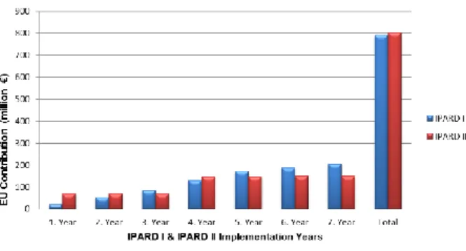 Figure 3 The indicative allocation of EU Contribution by  the measure for IPARD I &amp; IPARD II 