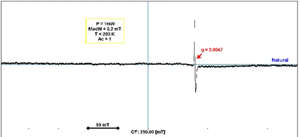 Figure 1. ESR spectra of natural coffee beans recorded at 500 mT sweep width.  
