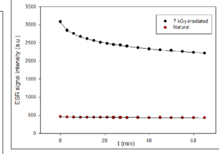 Figure 5. Isothermal annealing curve of g=2.0047 signal for  natural  and  irradiated  samples  at  T=50  o C  constant  temperature