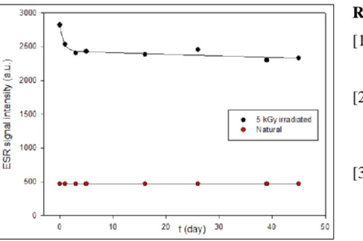 Figure  7.  Room  temperature  kinetic  behavior  of  g=2.0047  signal for natural and 5 kGy irradiated samples