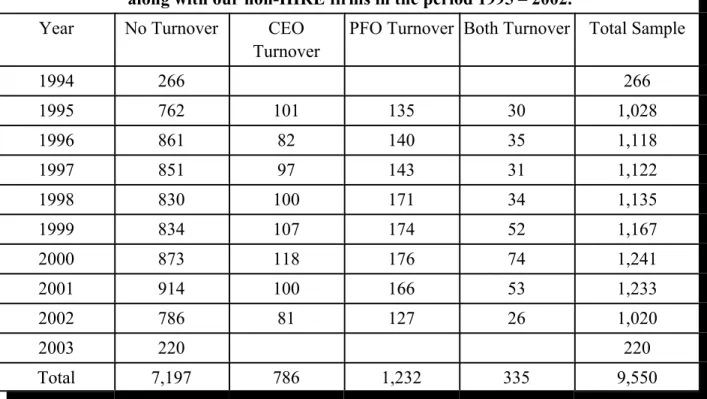 Table 1:   Sample Distribution 