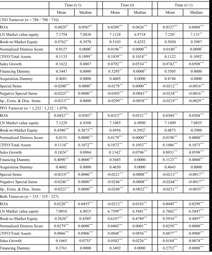 Table 2:  Descriptive Statistics