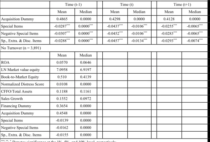 Table 2:  Descriptive Statistics