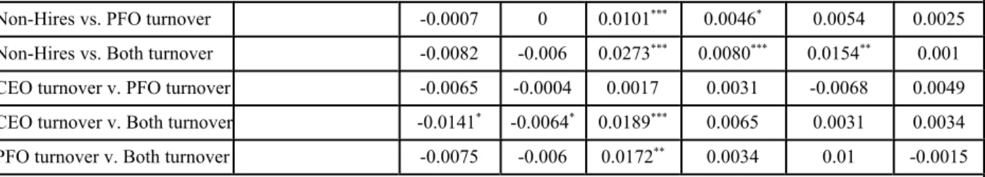 Table 3:  Univariate Results – Performance-Adjusted Discretionary Accruals (PDA)