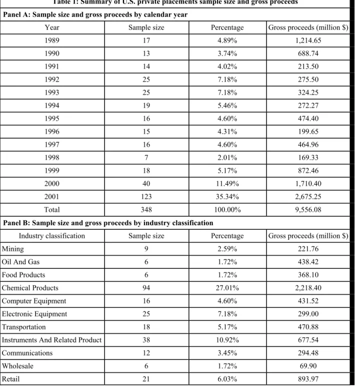 Table 1: Summary of U.S. private placements sample size and gross proceeds Panel A: Sample size and gross proceeds by calendar year