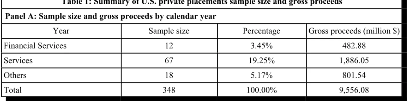 Table 1: Summary of U.S. private placements sample size and gross proceeds Panel A: Sample size and gross proceeds by calendar year