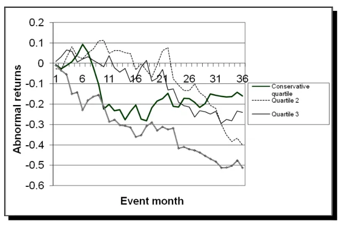 Figure 1: Abnormal returns classified by discretionary accruals around issue year quartiles for U.S
