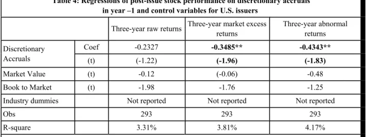 Table 4: Regressions of post-issue stock performance on discretionary accruals in year –1 and control variables for U.S