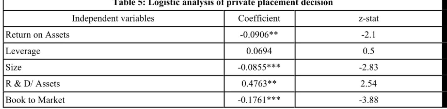 Table 5: Logistic analysis of private placement decision