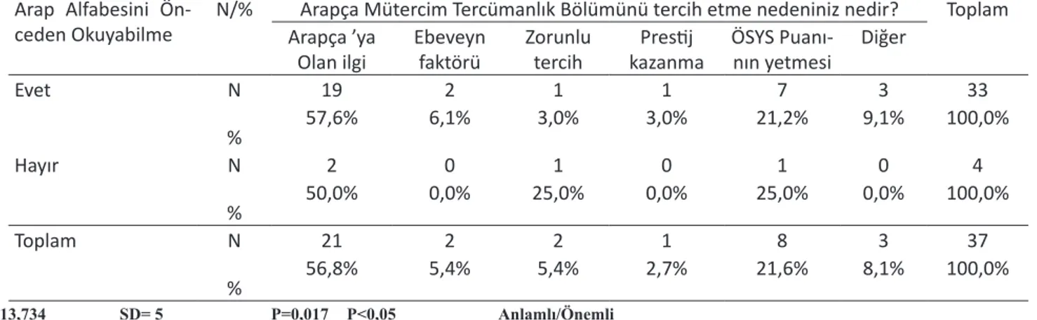 Tablo 9. Arap Alfabesini Ya da Arapça Metinleri Önceden Okuyabilme Durumlarına Göre Arapça Tercümanlık Bölü- Bölü-münü Tercih Etme Nedenleri