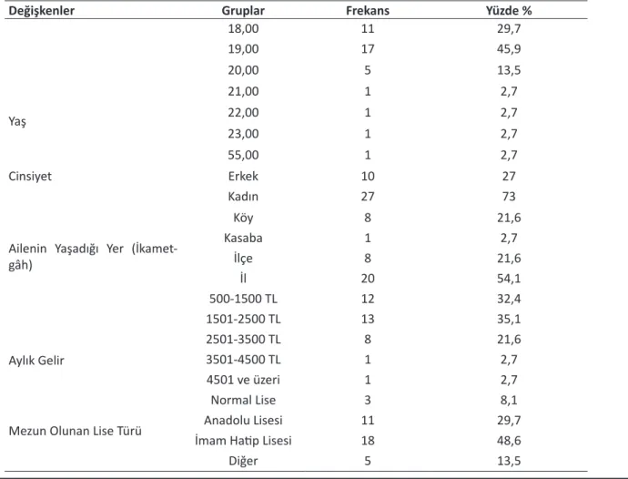 Tablo 1. Sosyo Demografik Özellikler