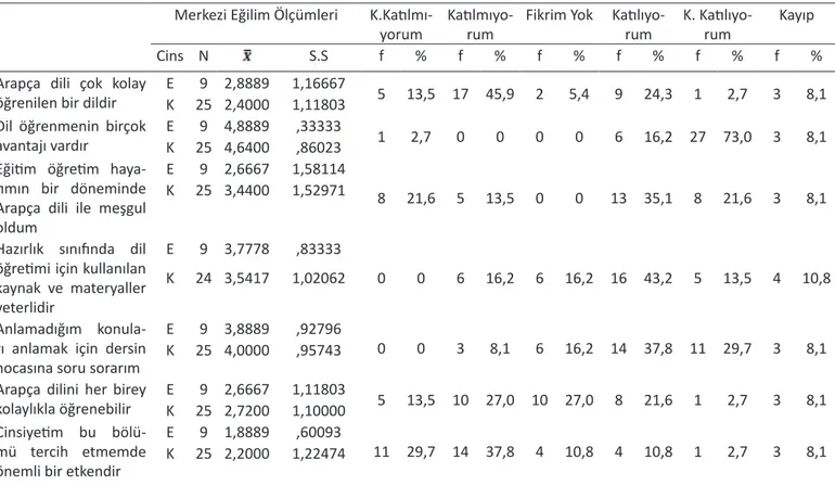 Tablo  3’te  görüldüğü  gibi,  katılımcıların  18  maddeden  oluşan  likert  tipi  önermelere  katılıp  katıl- katıl-mama  durumları  da  irdelenmiştir