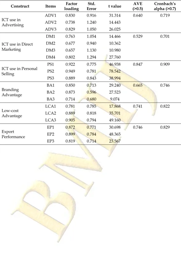 Table 3. Validity of Constructs 