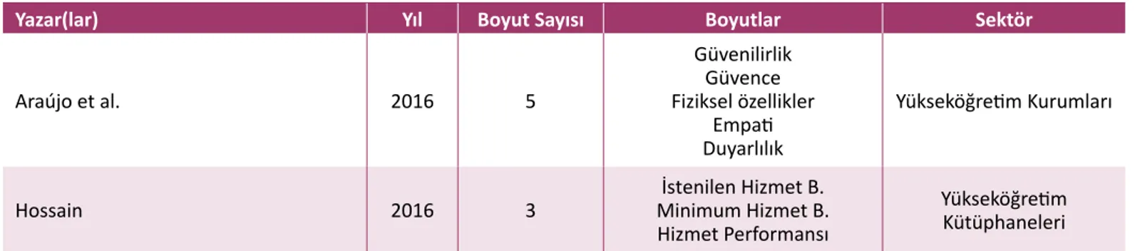 Grafik  2’de  gösterildiği  üzere  öncelikle  misyon  doğrultusun- doğrultusun-da  belirlenen  vizyona  ulaşmak  amacıyla,  paydoğrultusun-daş  beklenti  ve  algıları  belirlenen  boyutlar  açısından  değerlendirmeye  tabi  tutulmalıdır