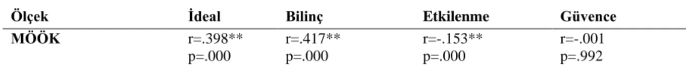 Tablo 5. Beden eğitimi ve spor öğretmen adaylarının MÖÖK ve ÖMTN ölçekleri arasındaki ilişkisi 