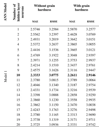 Fig. 4. Comparison of the predictions of the best network model with  actual values 