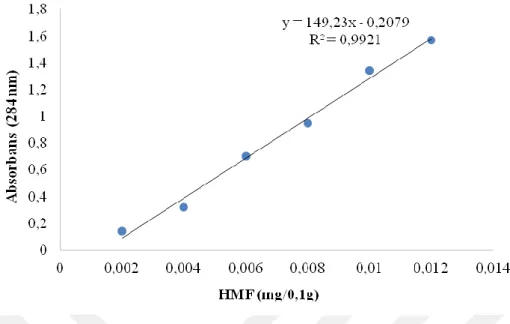 Şekil 4-3 Fruktozdan elde edilmiş HMF ile oluşturulan standart HMF grafiği 