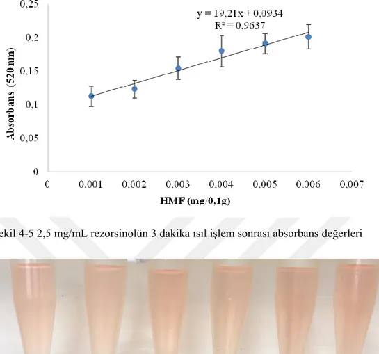 Şekil 4-5 2,5 mg/mL rezorsinolün 3 dakika ısıl işlem sonrası absorbans değerleri 